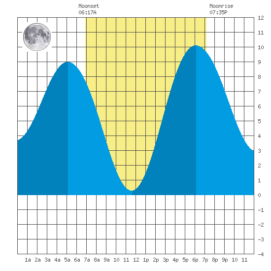 Cornet Bay tide chart for Monday, September 20, 2021