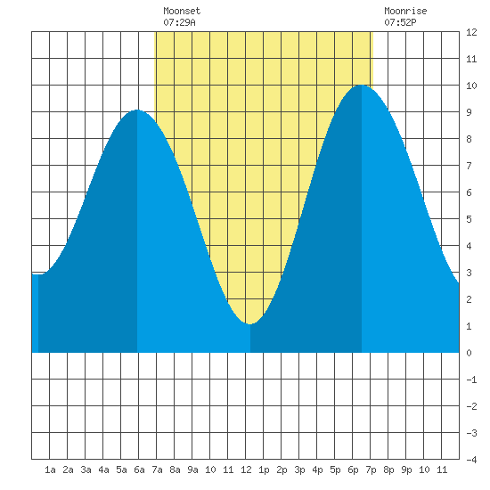 Cornet Bay tide chart for Tuesday, September 21, 2021