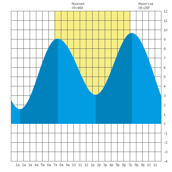 Cornet Bay tide chart for Thursday, September 23, 2021