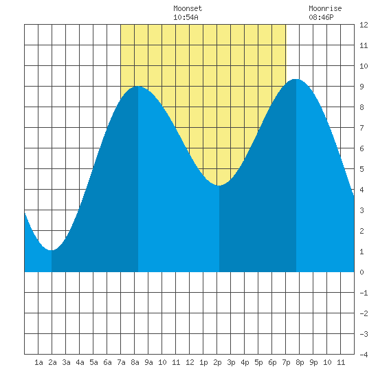Cornet Bay tide chart for Friday, September 24, 2021