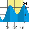 Cornet Bay tide chart for Friday, September 24, 2021