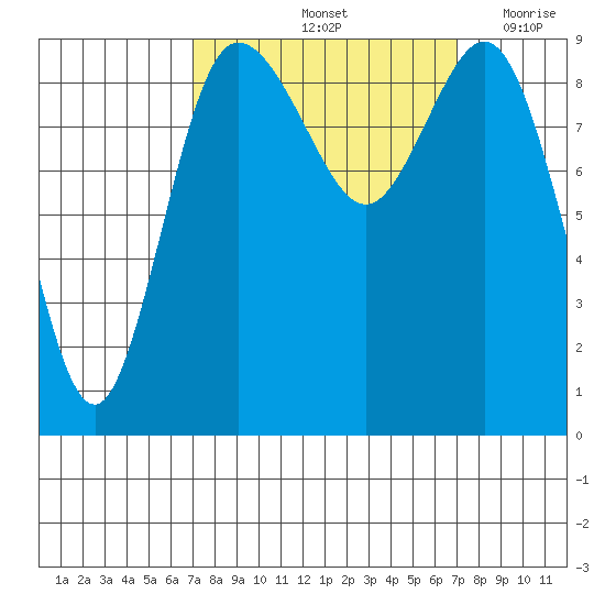 Cornet Bay tide chart for Saturday, September 25, 2021