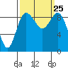 Cornet Bay tide chart for Saturday, September 25, 2021
