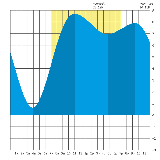 Cornet Bay tide chart for Monday, September 27, 2021
