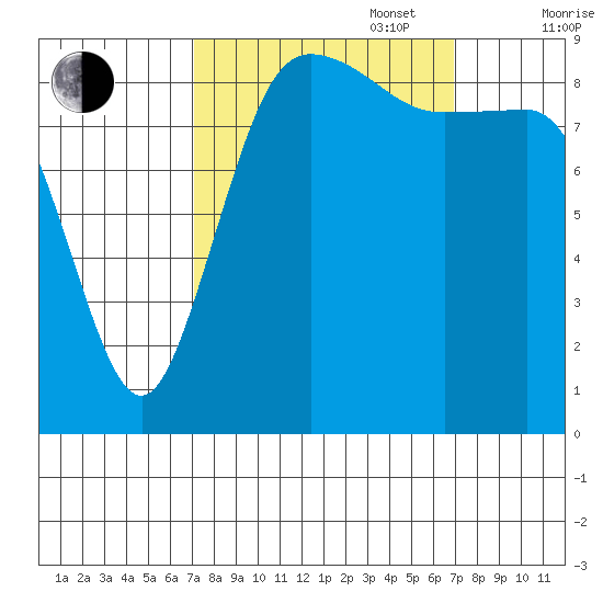 Cornet Bay tide chart for Tuesday, September 28, 2021