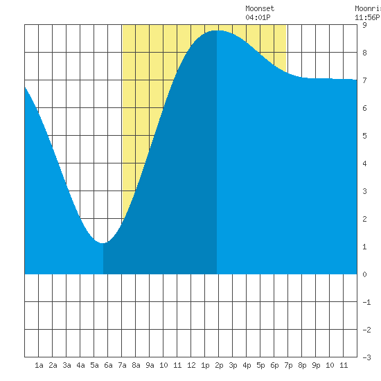 Cornet Bay tide chart for Wednesday, September 29, 2021