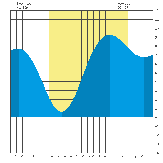 Cornet Bay tide chart for Thursday, September 2, 2021