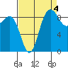 Cornet Bay tide chart for Saturday, September 4, 2021