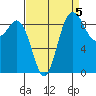 Cornet Bay tide chart for Sunday, September 5, 2021