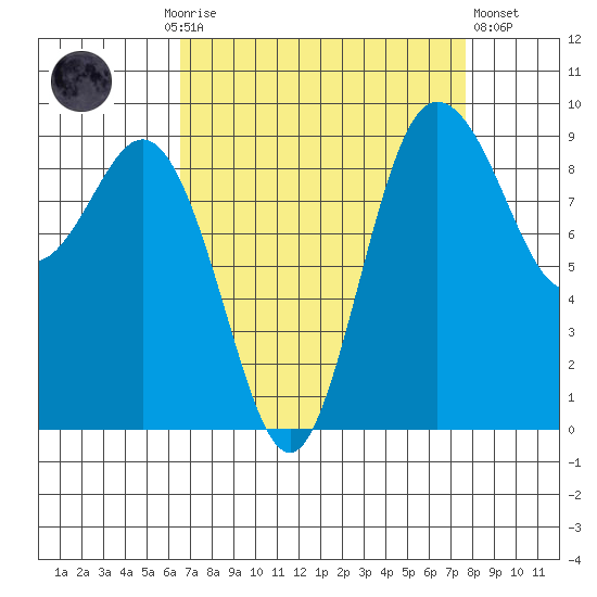 Cornet Bay tide chart for Monday, September 6, 2021