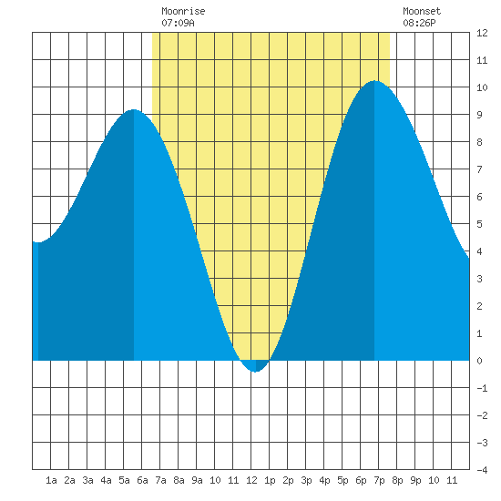 Cornet Bay tide chart for Tuesday, September 7, 2021