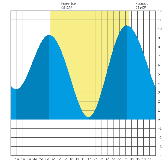 Cornet Bay tide chart for Wednesday, September 8, 2021