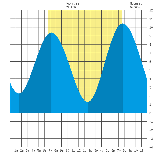 Cornet Bay tide chart for Thursday, September 9, 2021