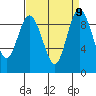 Cornet Bay tide chart for Thursday, September 9, 2021