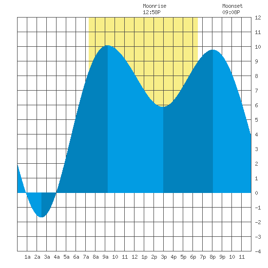 Cornet Bay tide chart for Sunday, October 10, 2021