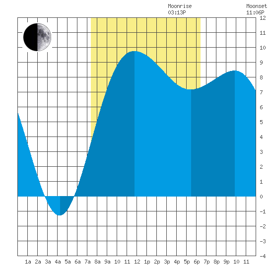 Cornet Bay tide chart for Tuesday, October 12, 2021