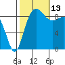 Cornet Bay tide chart for Wednesday, October 13, 2021