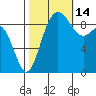 Cornet Bay tide chart for Thursday, October 14, 2021