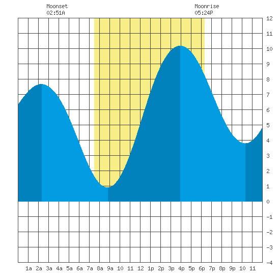 Cornet Bay tide chart for Saturday, October 16, 2021
