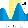 Cornet Bay tide chart for Saturday, October 16, 2021
