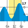 Cornet Bay tide chart for Sunday, October 17, 2021