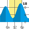 Cornet Bay tide chart for Monday, October 18, 2021