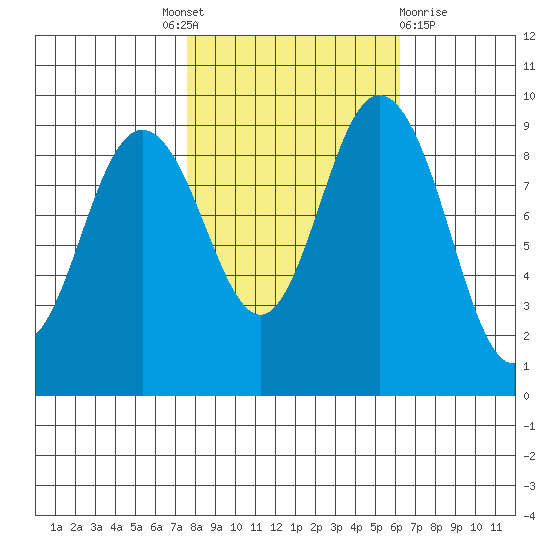 Cornet Bay tide chart for Tuesday, October 19, 2021