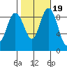 Cornet Bay tide chart for Tuesday, October 19, 2021
