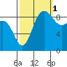 Cornet Bay tide chart for Friday, October 1, 2021