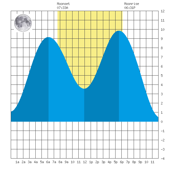 Cornet Bay tide chart for Wednesday, October 20, 2021