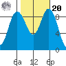 Cornet Bay tide chart for Wednesday, October 20, 2021