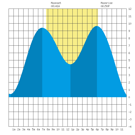 Cornet Bay tide chart for Thursday, October 21, 2021