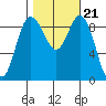 Cornet Bay tide chart for Thursday, October 21, 2021