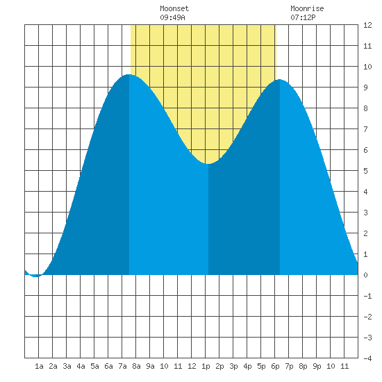 Cornet Bay tide chart for Friday, October 22, 2021