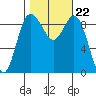 Cornet Bay tide chart for Friday, October 22, 2021
