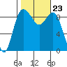 Cornet Bay tide chart for Saturday, October 23, 2021