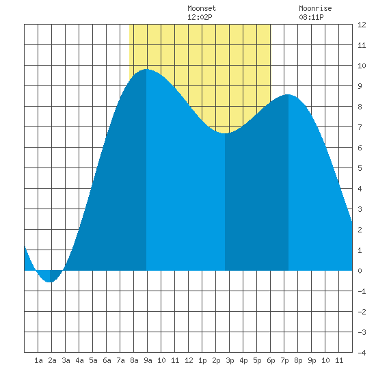Cornet Bay tide chart for Sunday, October 24, 2021