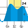 Cornet Bay tide chart for Sunday, October 24, 2021