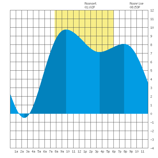 Cornet Bay tide chart for Monday, October 25, 2021
