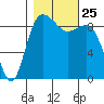 Cornet Bay tide chart for Monday, October 25, 2021