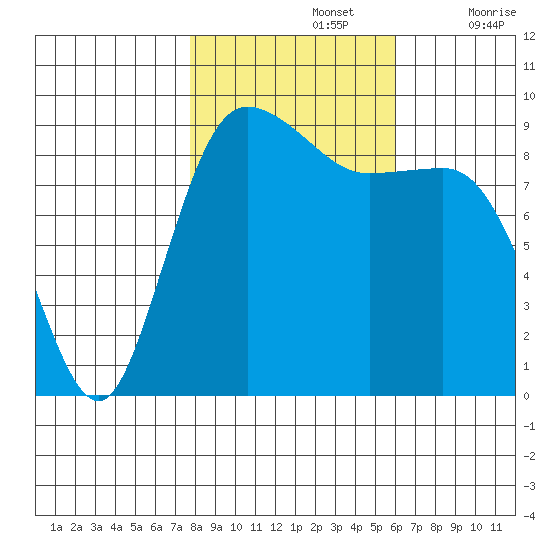 Cornet Bay tide chart for Tuesday, October 26, 2021