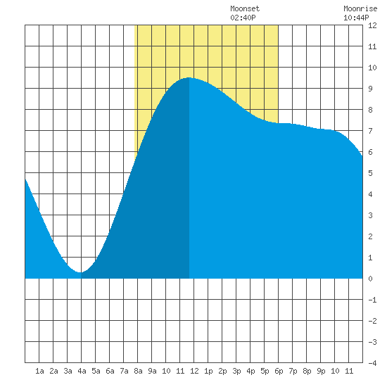 Cornet Bay tide chart for Wednesday, October 27, 2021