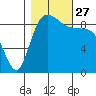 Cornet Bay tide chart for Wednesday, October 27, 2021