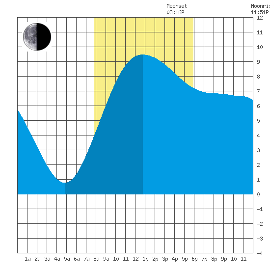Cornet Bay tide chart for Thursday, October 28, 2021