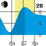 Cornet Bay tide chart for Thursday, October 28, 2021