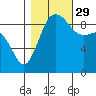 Cornet Bay tide chart for Friday, October 29, 2021