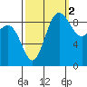 Cornet Bay tide chart for Saturday, October 2, 2021