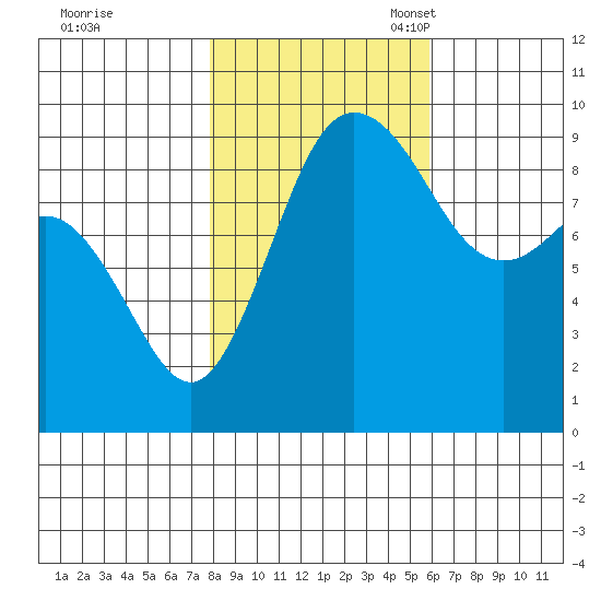 Cornet Bay tide chart for Saturday, October 30, 2021