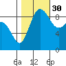 Cornet Bay tide chart for Saturday, October 30, 2021