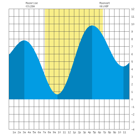 Cornet Bay tide chart for Sunday, October 3, 2021